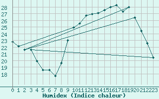 Courbe de l'humidex pour Limoges (87)