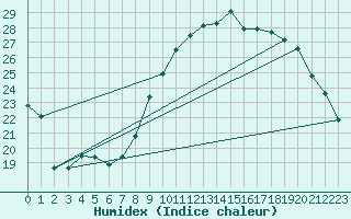 Courbe de l'humidex pour Lige Bierset (Be)