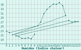 Courbe de l'humidex pour Biarritz (64)