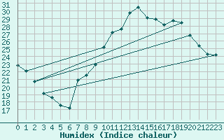 Courbe de l'humidex pour Montpellier (34)