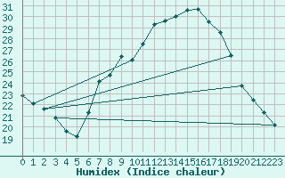 Courbe de l'humidex pour Muehlacker