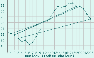 Courbe de l'humidex pour Orly (91)