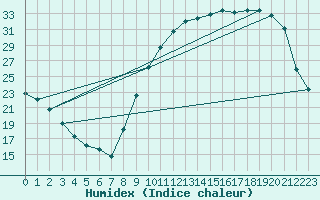 Courbe de l'humidex pour Bergerac (24)