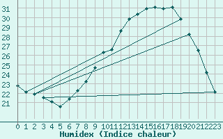 Courbe de l'humidex pour Lerida (Esp)