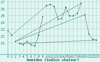 Courbe de l'humidex pour Villacoublay (78)