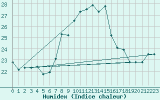 Courbe de l'humidex pour Trieste