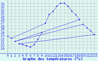 Courbe de tempratures pour Quintanar de la Orden