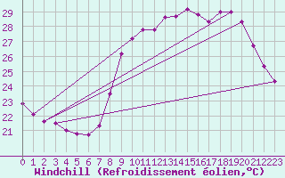 Courbe du refroidissement olien pour Solenzara - Base arienne (2B)
