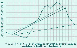 Courbe de l'humidex pour Ble / Mulhouse (68)