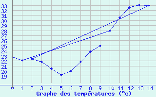 Courbe de tempratures pour Yecla