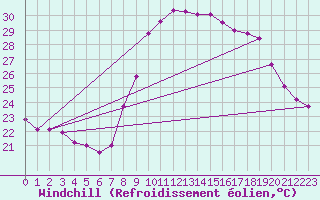 Courbe du refroidissement olien pour Toulon (83)