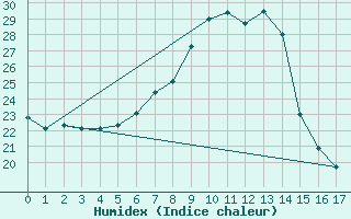 Courbe de l'humidex pour Kyritz