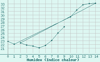 Courbe de l'humidex pour Yecla