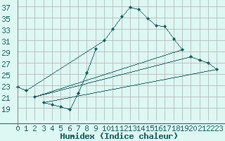 Courbe de l'humidex pour Tortosa
