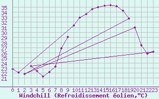Courbe du refroidissement olien pour Guadalajara