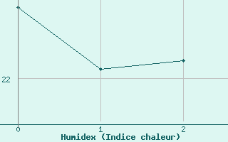 Courbe de l'humidex pour Amendola