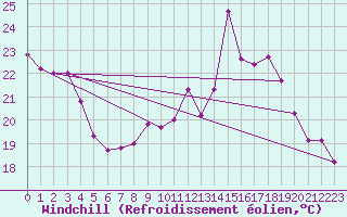 Courbe du refroidissement olien pour Porquerolles (83)