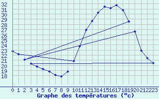 Courbe de tempratures pour Besn (44)