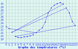 Courbe de tempratures pour Ruffiac (47)