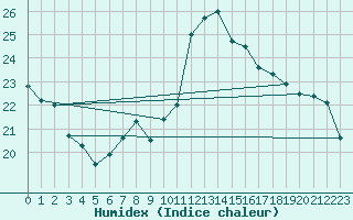 Courbe de l'humidex pour Cotnari