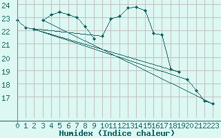 Courbe de l'humidex pour Saint-Bonnet-de-Bellac (87)