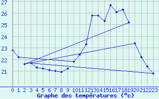 Courbe de tempratures pour Biscarrosse (40)