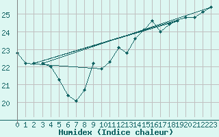 Courbe de l'humidex pour Dunkerque (59)