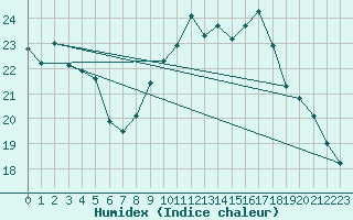 Courbe de l'humidex pour Lorient (56)