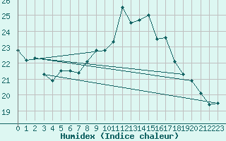 Courbe de l'humidex pour Lille (59)