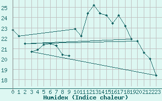 Courbe de l'humidex pour Toussus-le-Noble (78)