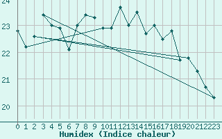 Courbe de l'humidex pour Le Havre - Octeville (76)