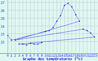 Courbe de tempratures pour Roujan (34)