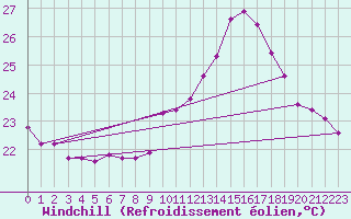 Courbe du refroidissement olien pour Roujan (34)