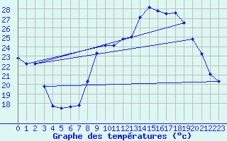 Courbe de tempratures pour Figari (2A)