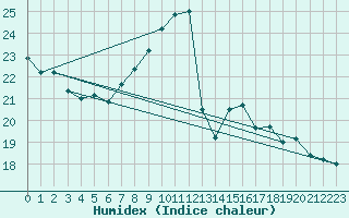 Courbe de l'humidex pour Jenbach