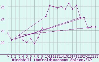 Courbe du refroidissement olien pour Cap Pertusato (2A)