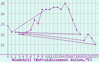 Courbe du refroidissement olien pour Capo Caccia