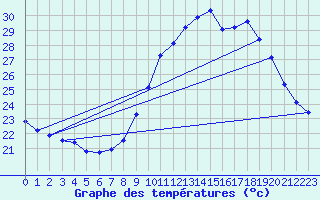 Courbe de tempratures pour Malbosc (07)