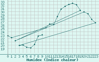 Courbe de l'humidex pour Lerida (Esp)