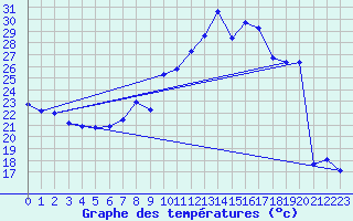 Courbe de tempratures pour Engins (38)