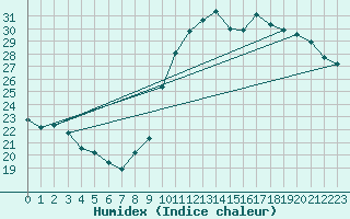 Courbe de l'humidex pour Verges (Esp)