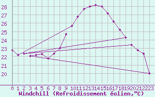 Courbe du refroidissement olien pour Loznica