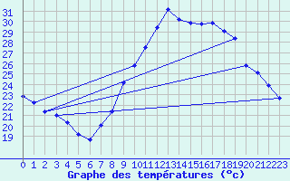 Courbe de tempratures pour Taradeau (83)