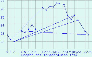 Courbe de tempratures pour guilas