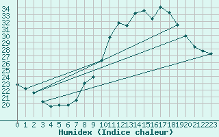 Courbe de l'humidex pour Tudela