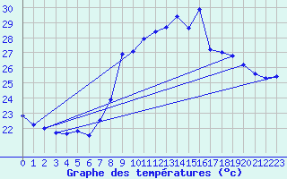 Courbe de tempratures pour Solenzara - Base arienne (2B)