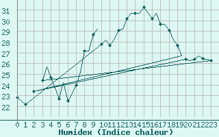 Courbe de l'humidex pour Bilbao (Esp)