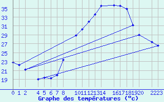 Courbe de tempratures pour Santa Elena