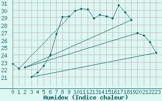 Courbe de l'humidex pour Artern