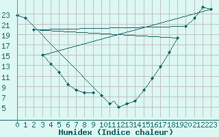 Courbe de l'humidex pour Missoula, Missoula International Airport